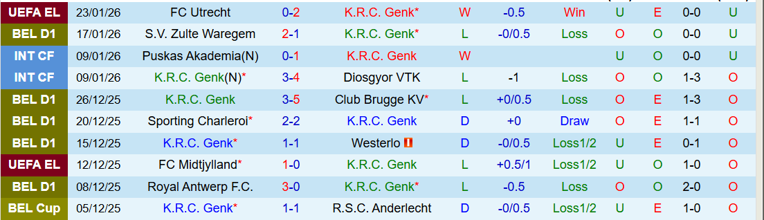Nhận định Genk vs Cercle Brugge 22h00 ngày 25/1: Bất phân thắng bại - Ảnh 2