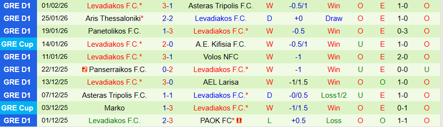 Nhận định OFI Crete vs Levadiakos, 22h00 ngày 4/2: 1 bàn là đủ - Ảnh 1