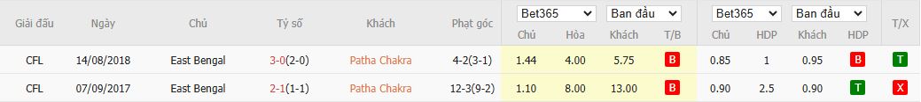 Nhận định Patha Chakra vs East Bengal 16h30 ngày 15/7: Củng cố ngôi đầu - Ảnh 1