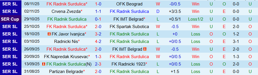 Nhận định Radnik Surdulica vs Vojvodina, 21h00 ngày 21/11: Tiếp đà bay lên - Ảnh 2