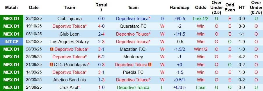 Nhận định Toluca vs Pachuca 8h ngày 27/10: Xây chắc ngôi đầu - Ảnh 1