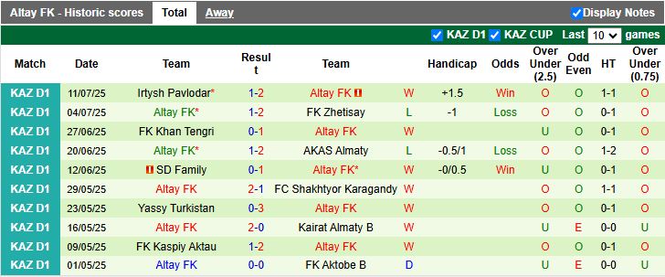 Nhận định Ekibastuz vs Altay 19h00 ngày 17/7: Khách lấn át chủ - Ảnh 3