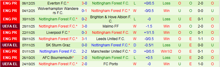Nhận định Utrecht vs Nottingham Forest 0h45 ngày 12/12: Mang ba điểm về nhà - Ảnh 3