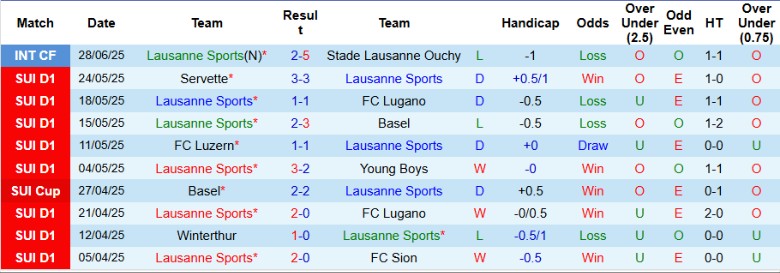Nhận định, Soi kèo Lausanne Sports vs Stade Nyonnais, 20h00 ngày 12/7: Kết quả hợp lý - Ảnh 4