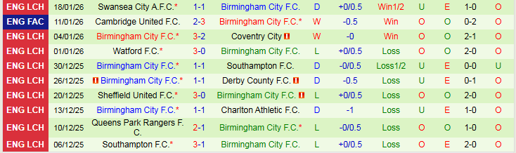 Nhận định Sheffield Wednesday vs Birmingham City 2h45 ngày 21/1: Mang ba điểm về nhà - Ảnh 3
