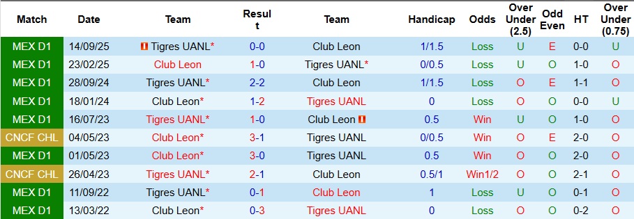 Nhận định Club Leon vs Tigres UANL 8h10 ngày 1/2: Vị khách khó chiều - Ảnh 3