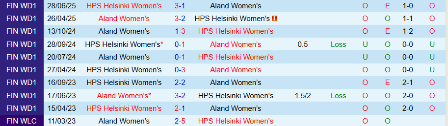 Nhận định Nữ Aland vs Nữ Helsinki, 22h30 ngày 7/10: Kẻ yếu bóng vía - Ảnh 3