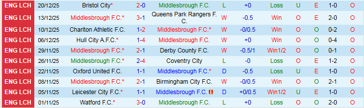 Nhận định Middlesbrough vs Blackburn Rovers 22h00 ngày 26/12: Niềm vui cho chủ nhà - Ảnh 2