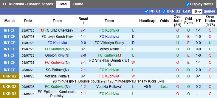 Nhận định, Soi kèo Kudrivka vs Oleksandriya 17h00 ngày 3/8: Khác biệt đẳng cấp - Ảnh 1