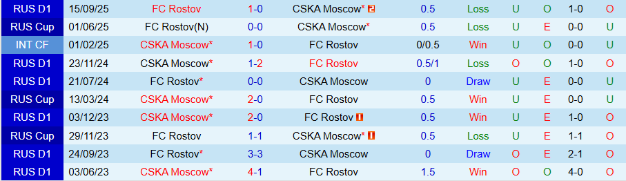 Nhận định Rostov vs CSKA Moscow, 20h00 ngày 18/2: Cửa trên bất bênh - Ảnh 3