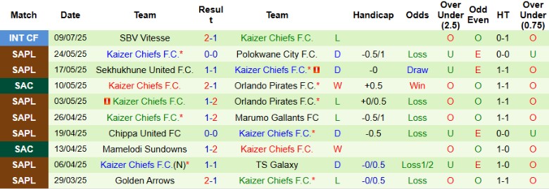 Nhận định, Soi kèo Utrecht vs Kaizer Chiefs, 21h00 ngày 11/7: Đẳng cấp châu Âu - Ảnh 2
