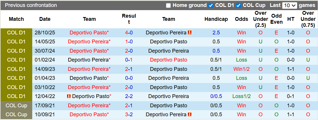 Nhận định Deportivo Pereira vs Deportivo Pasto 8h30 ngày 21/2: Đối thủ ưa thích - Ảnh 3