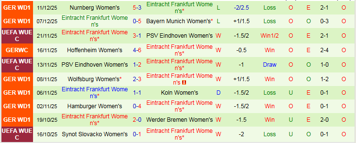 Nhận định Nữ Union Berlin vs Nữ Frankfurt 0h00 ngày 16/12: Chủ nhà gặp khó - Ảnh 3