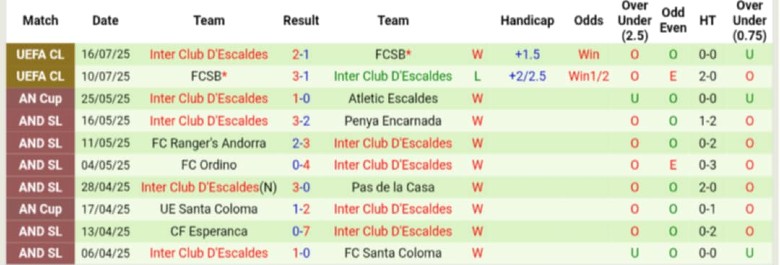 Nhận định, Soi kèo Olimpija Ljubljana vs Inter Club D'Escaldes, 1h00 ngày 24/7: Kèo trên uy tín - Ảnh 2