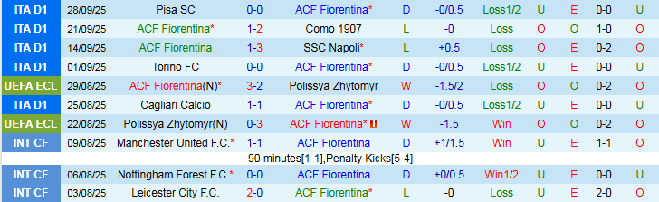 Nhận định Fiorentina vs Sigma Olomouc 2h00 ngày 3/10: Trắng tay rời đất Ý - Ảnh 2