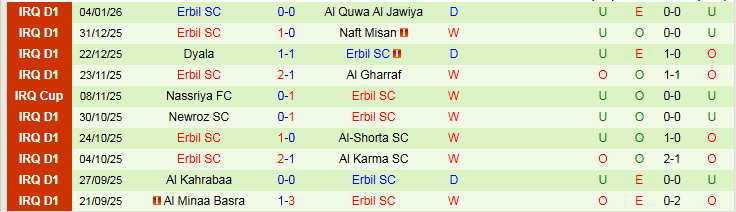 Nhận định Al Mosul vs Erbil SC 21h30 ngày 8/1: Xây chắc ngôi đầu - Ảnh 3