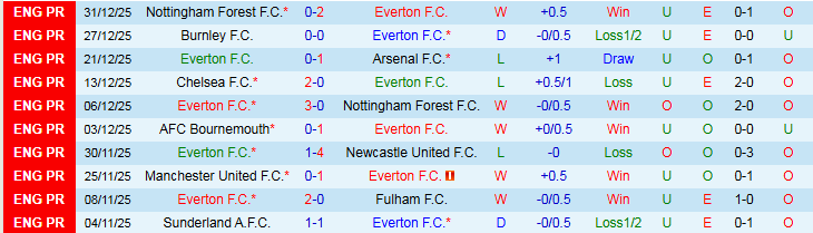 Nhận định Everton vs Brentford 22h00 ngày 4/1: Ba điểm cho Bầy Ong - Ảnh 2