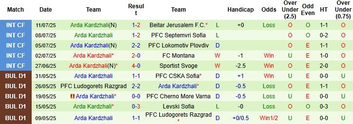 Nhận định, Soi kèo CSKA 1948 Sofia vs Arda Kardzhali 23h00 ngày 18/07 - Ảnh 2
