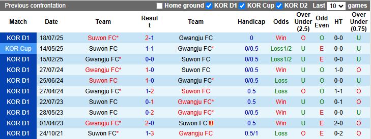 Nhận định, Soi kèo Suwon FC vs Gwangju 17h00 ngày 14/9: Thắng nhọc nhằn - Ảnh 1