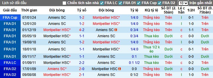 Nhận định, Soi kèo Montpellier vs Amiens, 1h ngày 30/08: Chủ nhà nhỉnh hơn - Ảnh 2