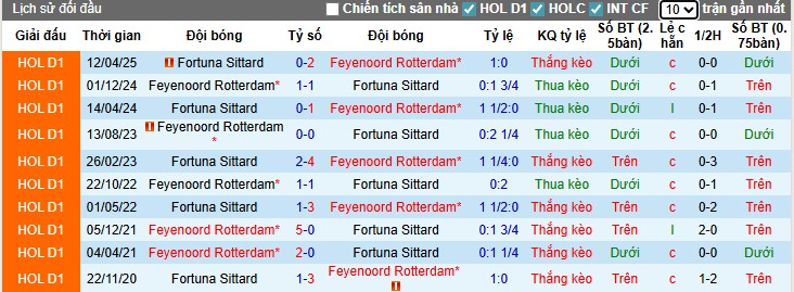 Nhận định Feyenoord vs Fortuna Sittard, 1h ngày 18/09: Chiến thắng tối thiểu - Ảnh 2