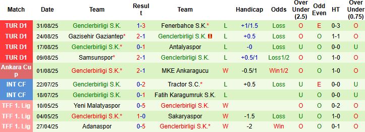 Nhận định Caykur Rizespor vs Genclerbirligi 00h00 ngày 16/09: Chiến thắng đầu tiên - Ảnh 2