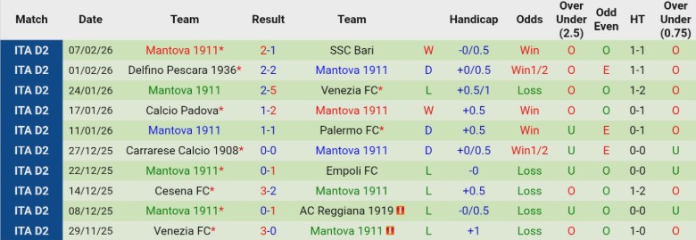 Nhận định Reggiana vs Mantova, 2h00 ngày 11/2: Vượt mặt đối thủ - Ảnh 4