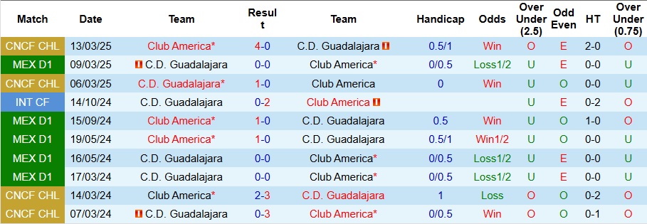 Nhận định, Soi kèo Club America vs Guadalajara 10h15 ngày 14/9: Ra về tay trắng - Ảnh 3