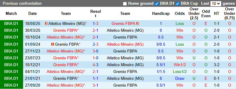 Nhận định Gremio vs Atletico Mineiro 7h30 ngày 26/2: Khác biệt mong manh - Ảnh 3