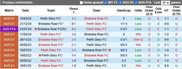 Nhận định Perth Glory vs Brisbane Roar 17h45 ngày 16/1: Khó phân thắng bại - Ảnh 1