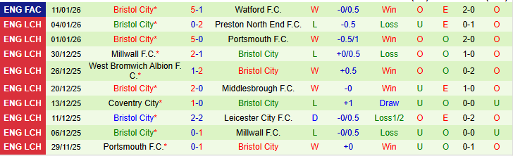 Nhận định Oxford United vs Bristol City 22h00 ngày 17/1: Cơ hội cho đội khách - Ảnh 3