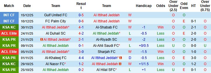 Nhận định Al Ittihad Jeddah vs Nasaf 01h15 ngày 24/12 - Ảnh 3