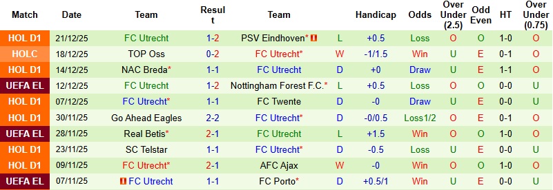 Nhận định NEC Nijmegen vs Utrecht 2h00 ngày 10/1: Thanh toán nợ nần - Ảnh 4
