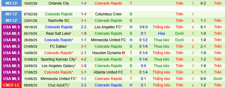 Nhận định Seattle Sounders vs Colorado Rapids 9h15 ngày 23/2: Mở màn tưng bừng - Ảnh 2