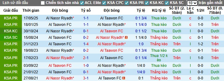 Nhận định, Soi kèo Al Taawoun vs Al Nassr, 1h ngày 30/08: Đẳng cấp vượt trội - Ảnh 2