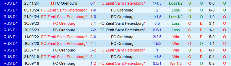 Nhận định, Soi kèo Orenburg vs Zenit, 22h00 ngày 26/8: Chủ nhà khó chịu - Ảnh 3