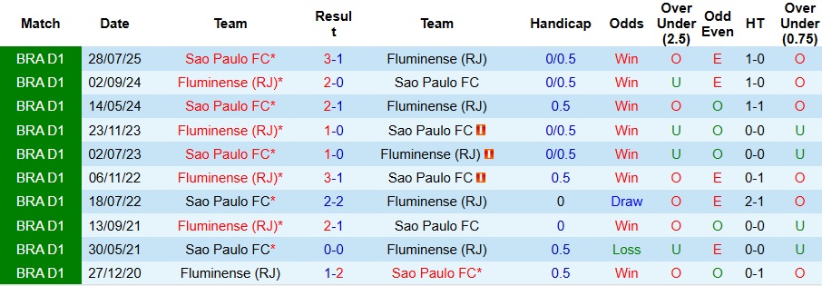 Nhận định Fluminense vs Sao Paulo 6h30 ngày 28/11: Phong độ trái ngược - Ảnh 3