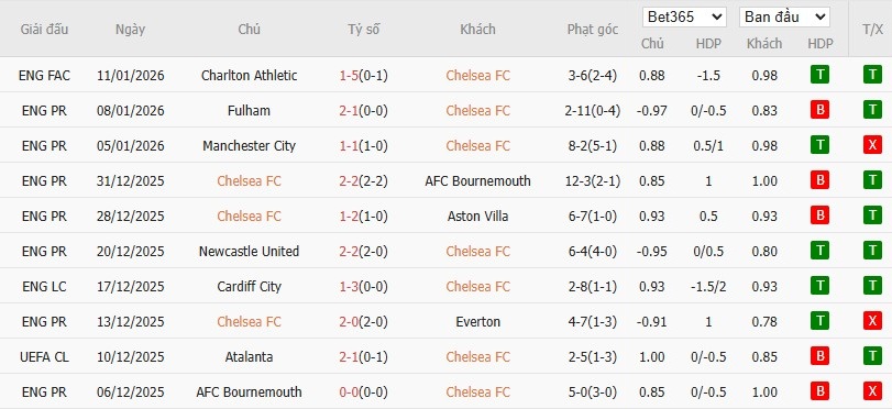 Nhật định phạt góc Chelsea vs Arsenal, 3h ngày 15/01 - Ảnh 2