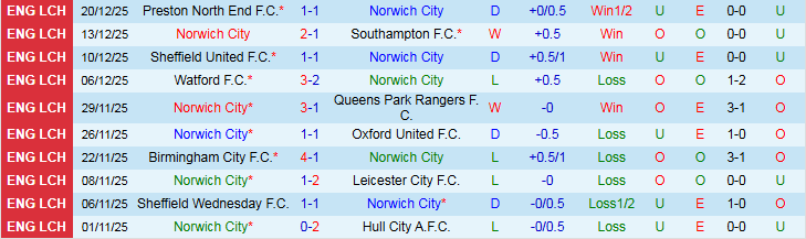 Nhận định Norwich City vs Charlton Athletic 22h00 ngày 26/12: Điểm tựa sân nhà - Ảnh 2