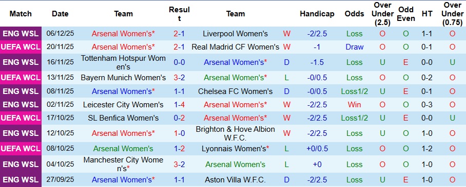 Nhận định Nữ Arsenal vs Nữ Twente 3h ngày 10/12: Đụng nhầm nữ Pháo thủ - Ảnh 1