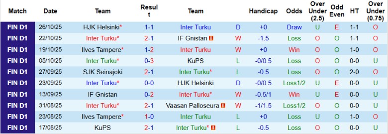 Nhận định Inter Turku vs SJK Seinajoki, 23h00 ngày 30/10: Củng cố ngôi đầu - Ảnh 3