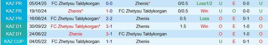 Nhận định, Soi kèo Zhenis vs Zhetysu Taldykorgan, 20h00 ngày 13/7: Bất ngờ nổ ra - Ảnh 3