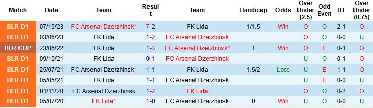 Nhận định FK Lida vs Arsenal Dzerzhinsk 21h30 ngày 13/07: Khách lấn chủ - Ảnh 4