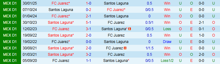 Nhận định, Soi kèo FC Juarez vs Santos Laguna 8h00 ngày 23/8: Niềm vui cho chủ nhà - Ảnh 4