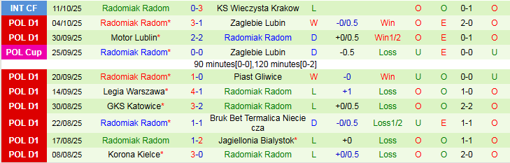 Nhận định Widzew lodz vs Radomiak Radom 1h30 ngày 18/10: Ra về tay trắng - Ảnh 3