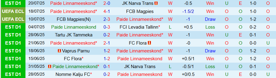 Nhận định Paide Linnameeskond vs AIK Solna, 22h30 ngày 24/7: Cửa dưới cứng đầu - Ảnh 2