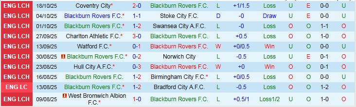 Nhận định Blackburn Rovers vs Sheffield United 1h45 ngày 22/10: Đặt niềm tin vào khách - Ảnh 2