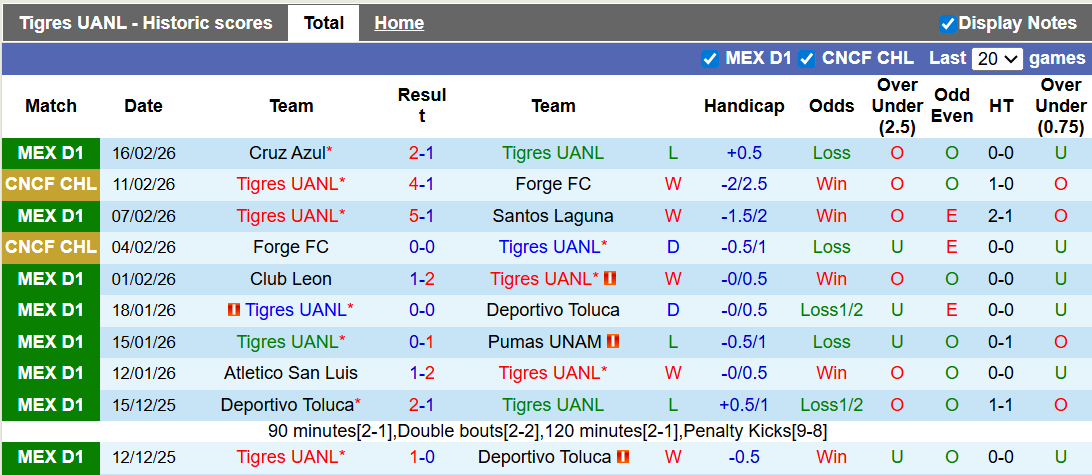 Nhận định Tigres UANL vs Pachuca 8h ngày 21/2: Run sợ trước Bầy hổ - Ảnh 1