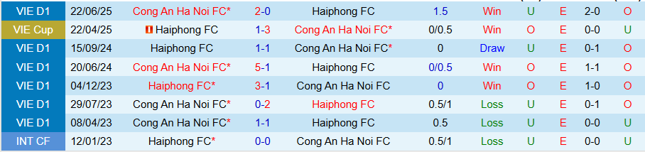 Nhận định, Soi kèo Công an Hà Nội vs Hải Phòng, 19h15 ngày 13/9: Tiếp đà bay cao - Ảnh 3