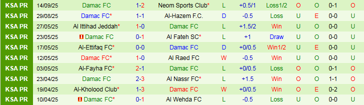 Nhận định Al-Kholood Club vs Damac FC 22h40 ngày 18/9: Điểm tựa sân nhà - Ảnh 3